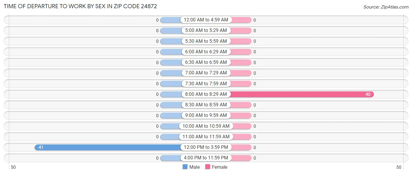 Time of Departure to Work by Sex in Zip Code 24872