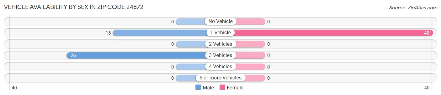 Vehicle Availability by Sex in Zip Code 24872