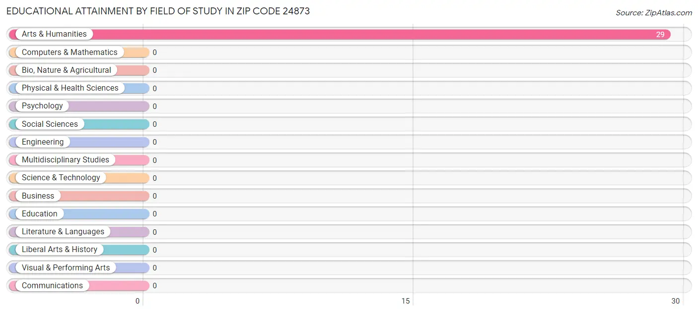 Educational Attainment by Field of Study in Zip Code 24873