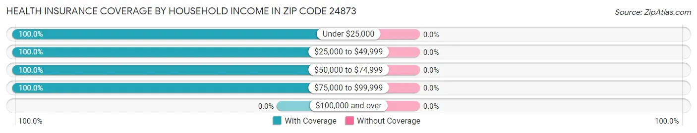 Health Insurance Coverage by Household Income in Zip Code 24873