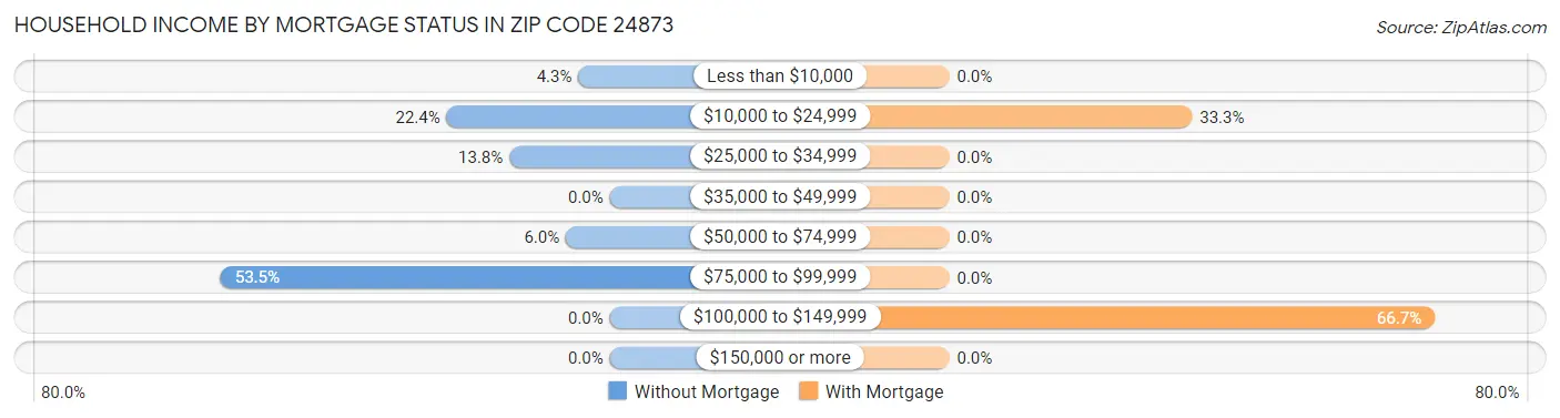 Household Income by Mortgage Status in Zip Code 24873