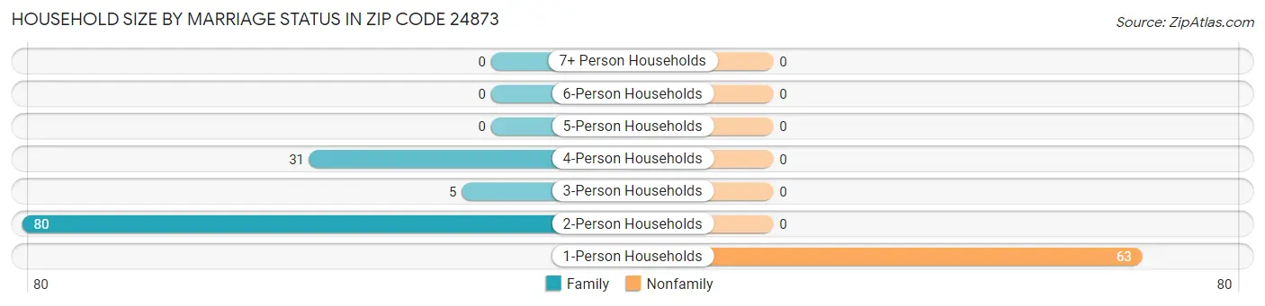 Household Size by Marriage Status in Zip Code 24873