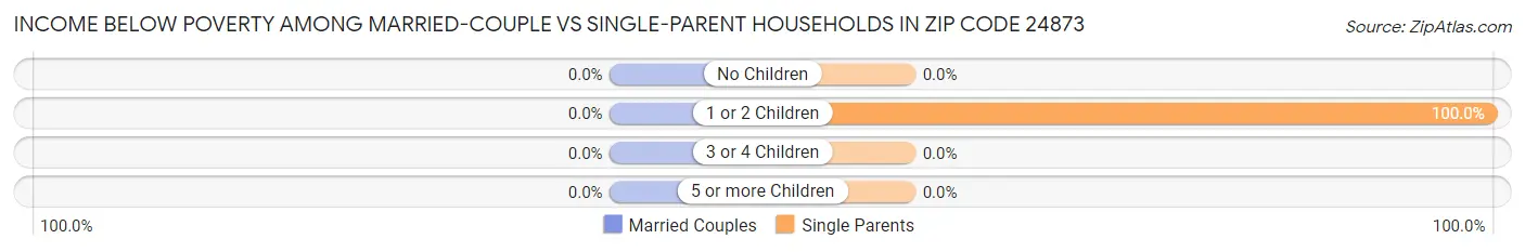 Income Below Poverty Among Married-Couple vs Single-Parent Households in Zip Code 24873