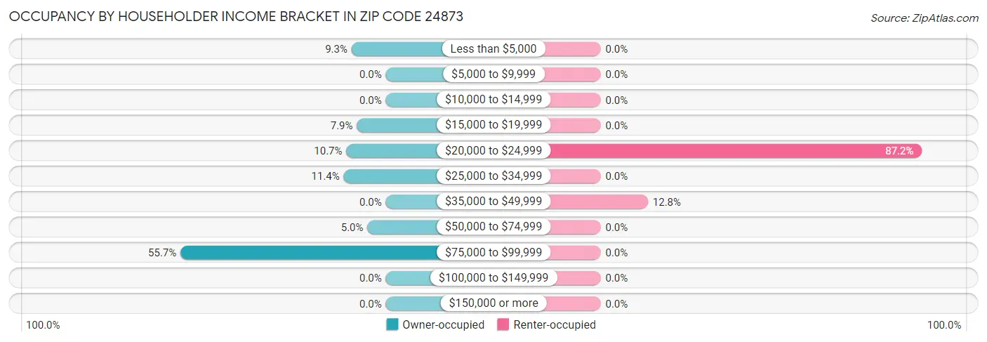 Occupancy by Householder Income Bracket in Zip Code 24873