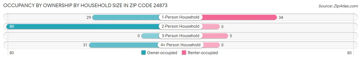 Occupancy by Ownership by Household Size in Zip Code 24873