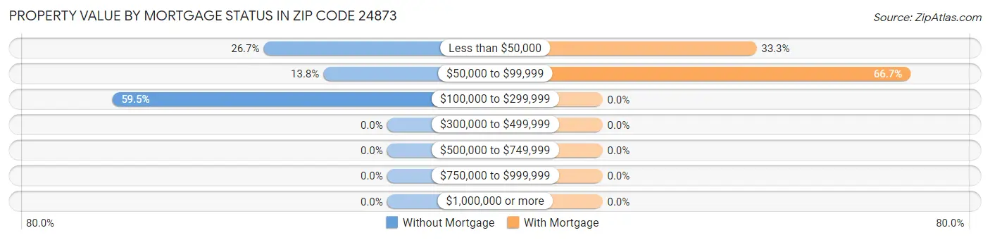 Property Value by Mortgage Status in Zip Code 24873