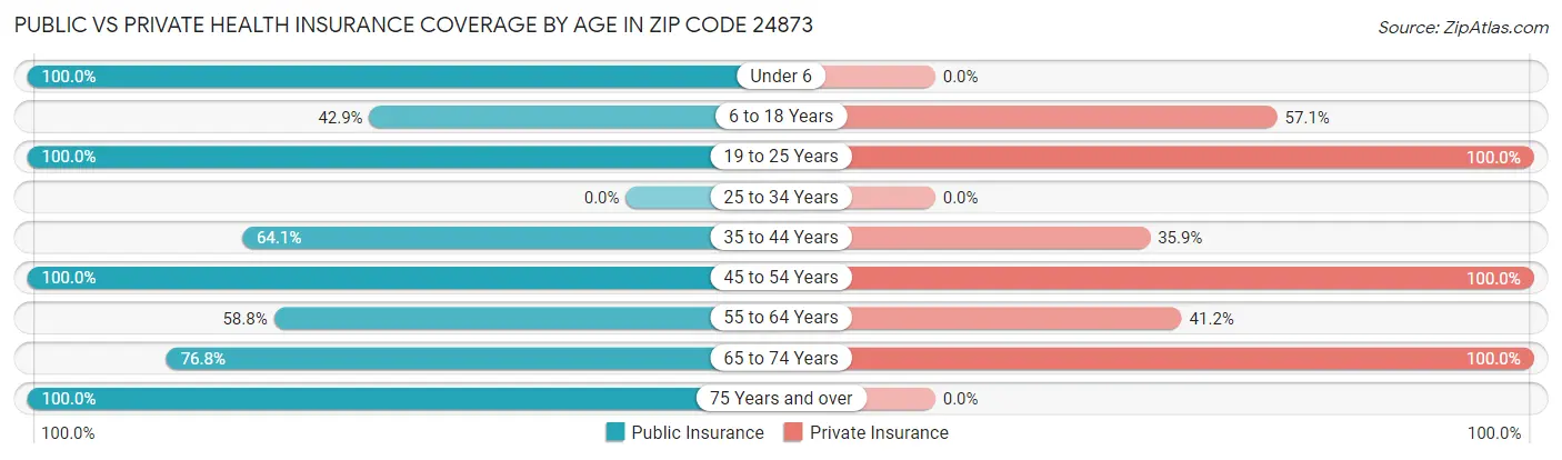Public vs Private Health Insurance Coverage by Age in Zip Code 24873