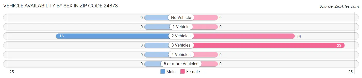 Vehicle Availability by Sex in Zip Code 24873