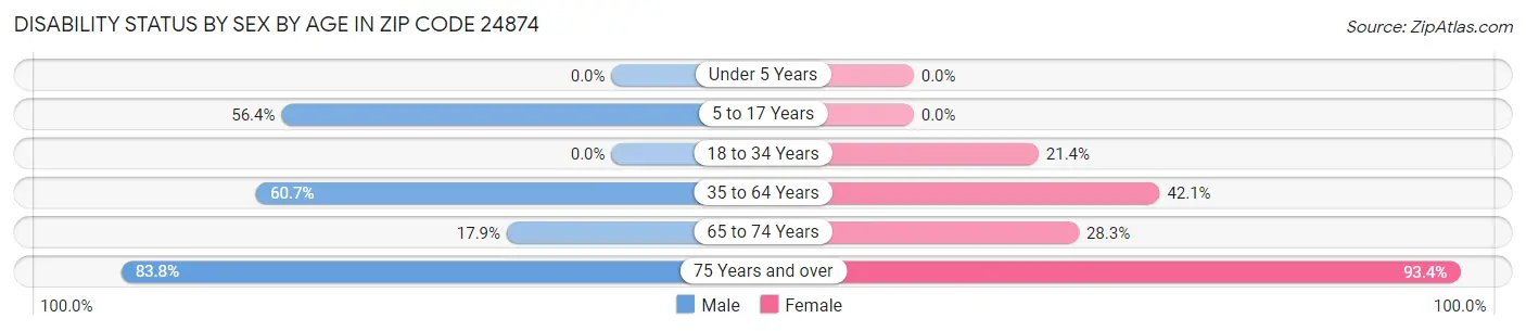 Disability Status by Sex by Age in Zip Code 24874