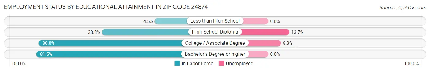 Employment Status by Educational Attainment in Zip Code 24874