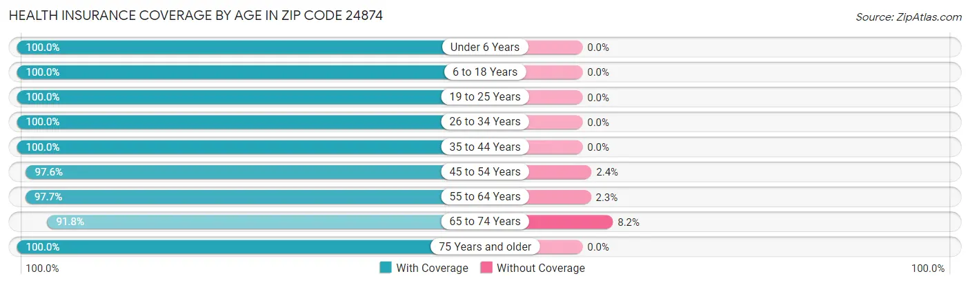 Health Insurance Coverage by Age in Zip Code 24874