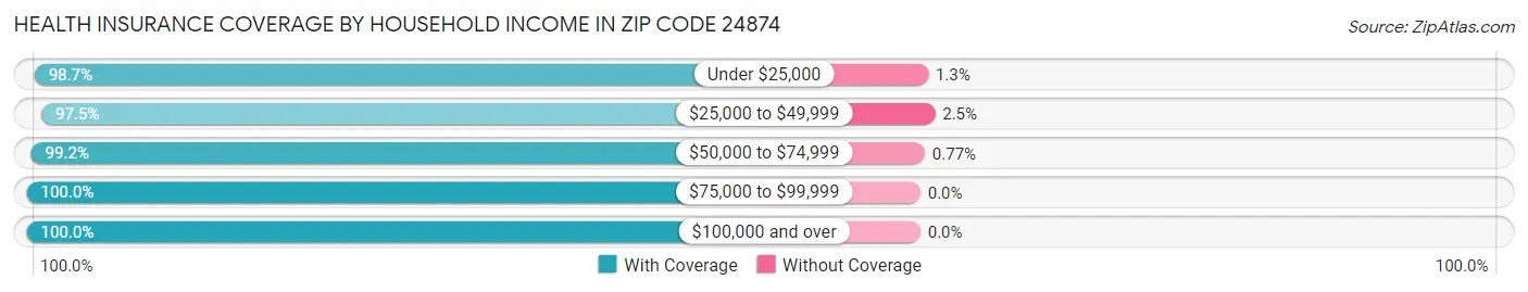 Health Insurance Coverage by Household Income in Zip Code 24874