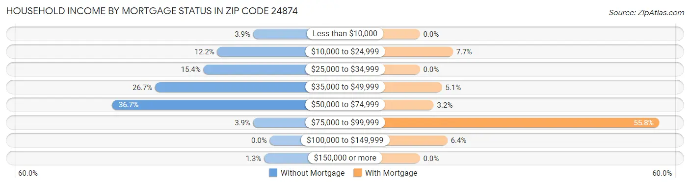 Household Income by Mortgage Status in Zip Code 24874