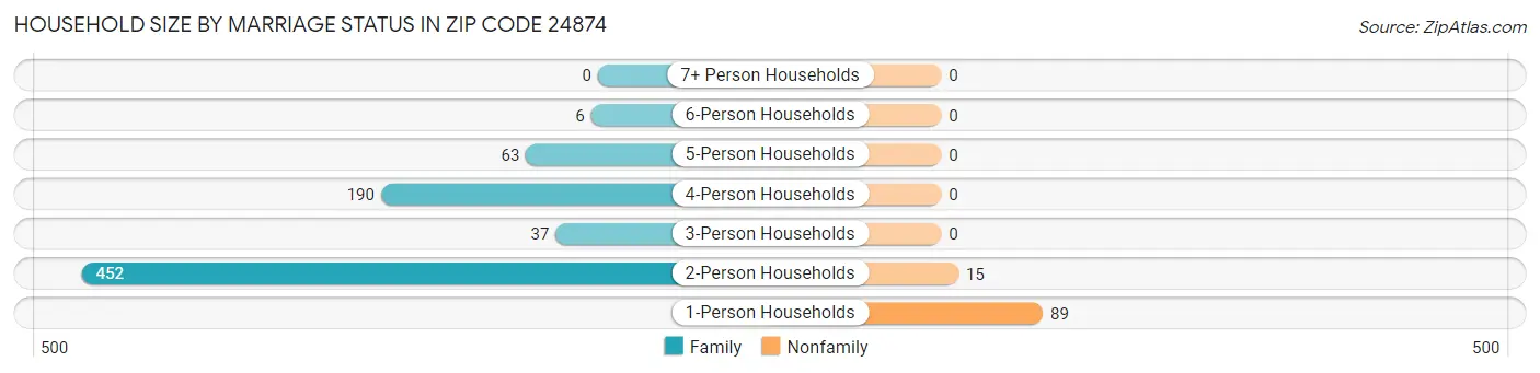Household Size by Marriage Status in Zip Code 24874