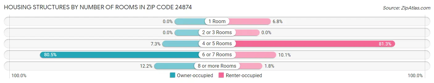 Housing Structures by Number of Rooms in Zip Code 24874