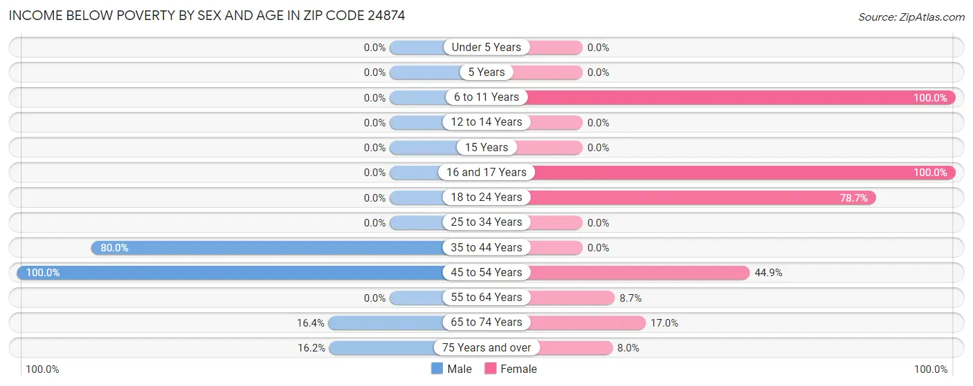 Income Below Poverty by Sex and Age in Zip Code 24874