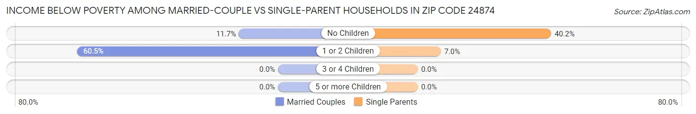 Income Below Poverty Among Married-Couple vs Single-Parent Households in Zip Code 24874