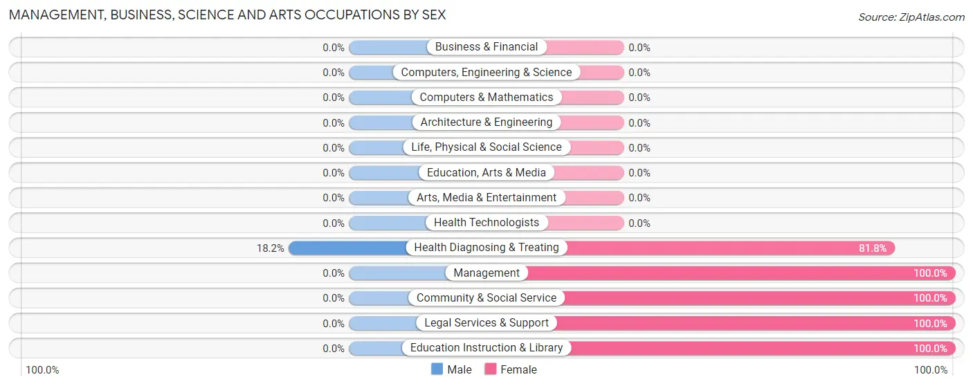 Management, Business, Science and Arts Occupations by Sex in Zip Code 24874