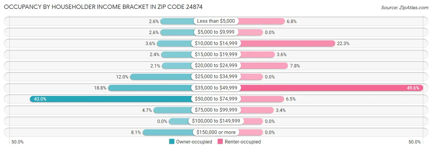 Occupancy by Householder Income Bracket in Zip Code 24874