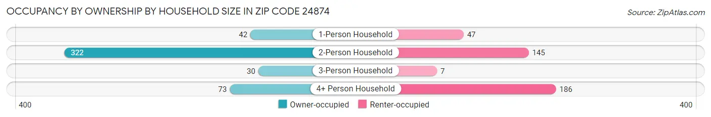 Occupancy by Ownership by Household Size in Zip Code 24874