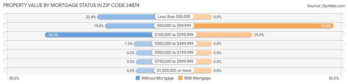 Property Value by Mortgage Status in Zip Code 24874