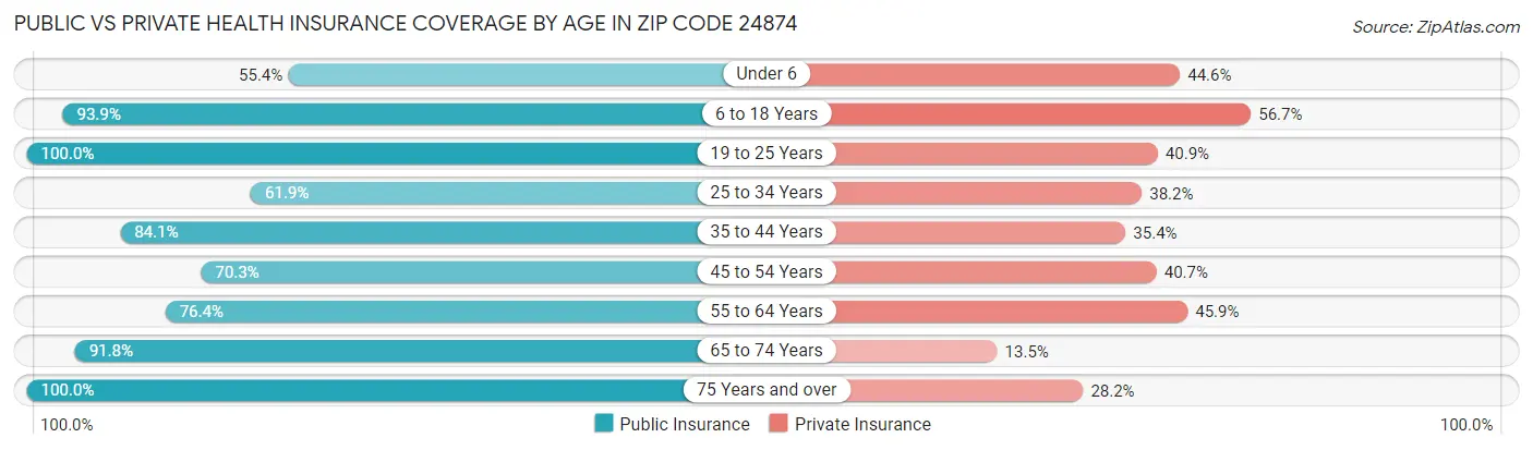 Public vs Private Health Insurance Coverage by Age in Zip Code 24874