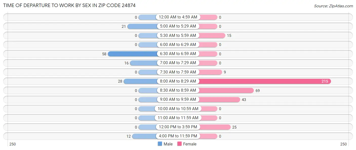 Time of Departure to Work by Sex in Zip Code 24874