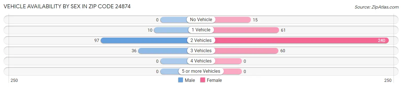 Vehicle Availability by Sex in Zip Code 24874
