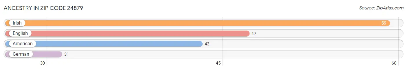 Ancestry in Zip Code 24879