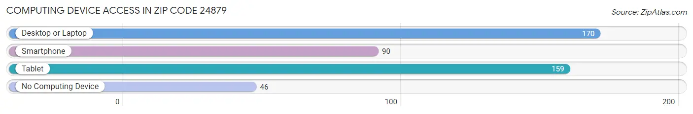 Computing Device Access in Zip Code 24879