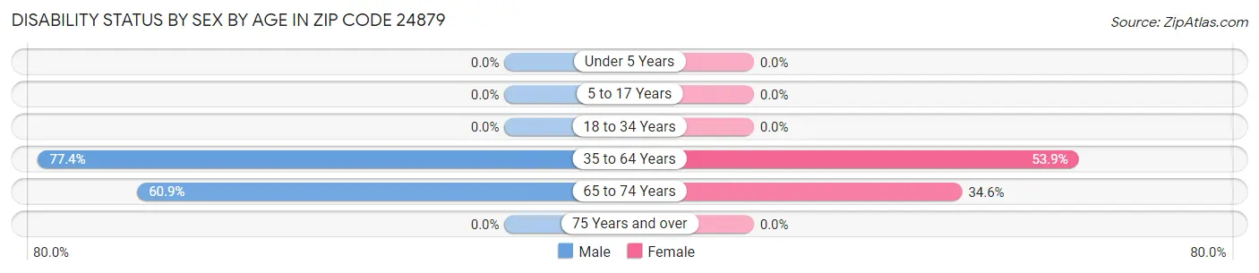 Disability Status by Sex by Age in Zip Code 24879