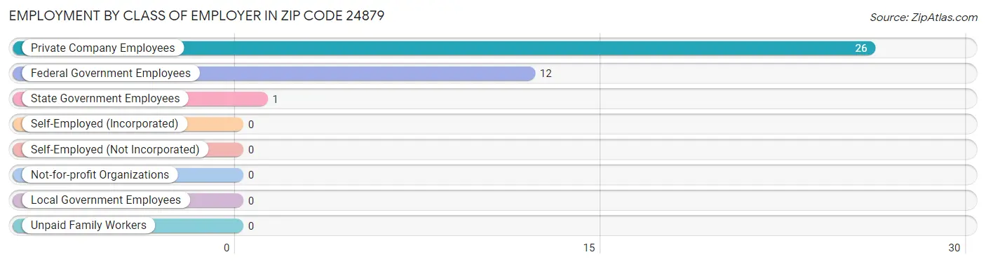 Employment by Class of Employer in Zip Code 24879