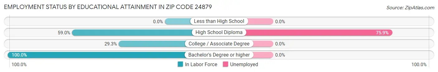Employment Status by Educational Attainment in Zip Code 24879