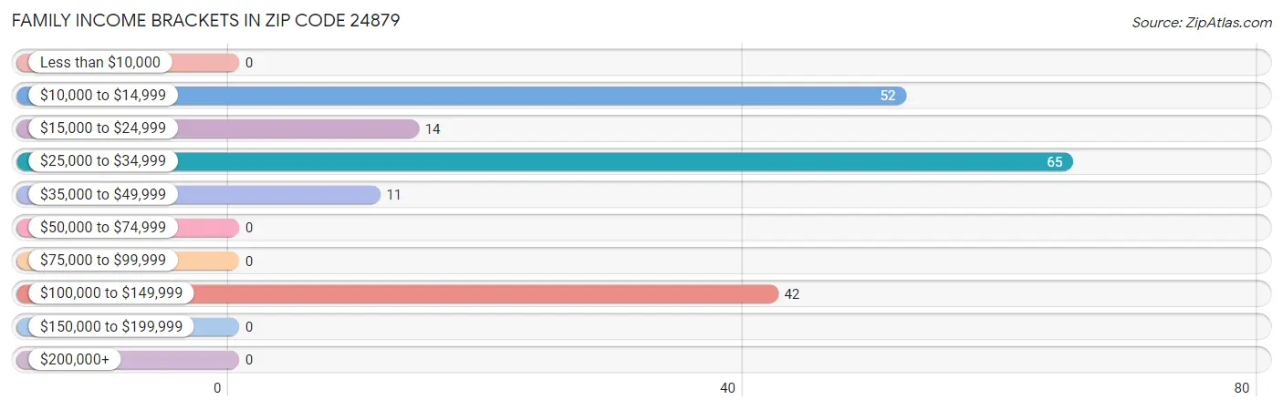 Family Income Brackets in Zip Code 24879