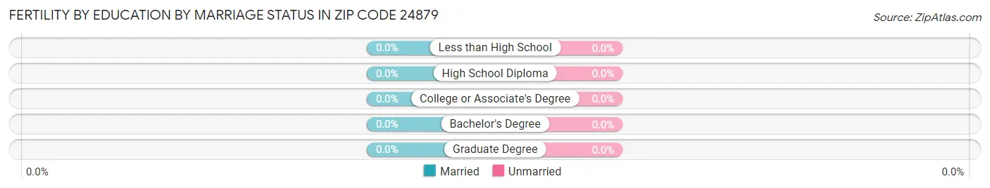 Female Fertility by Education by Marriage Status in Zip Code 24879