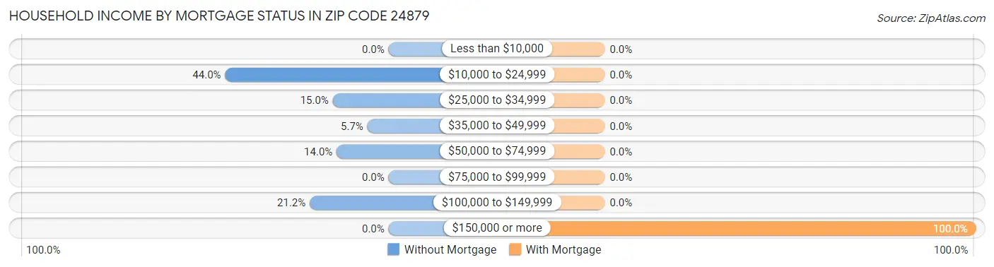 Household Income by Mortgage Status in Zip Code 24879