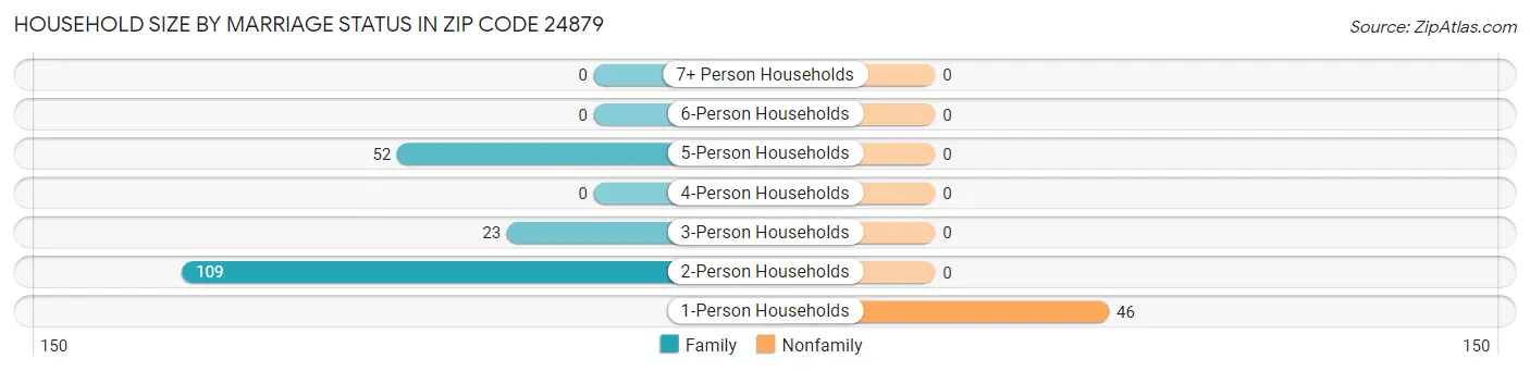 Household Size by Marriage Status in Zip Code 24879