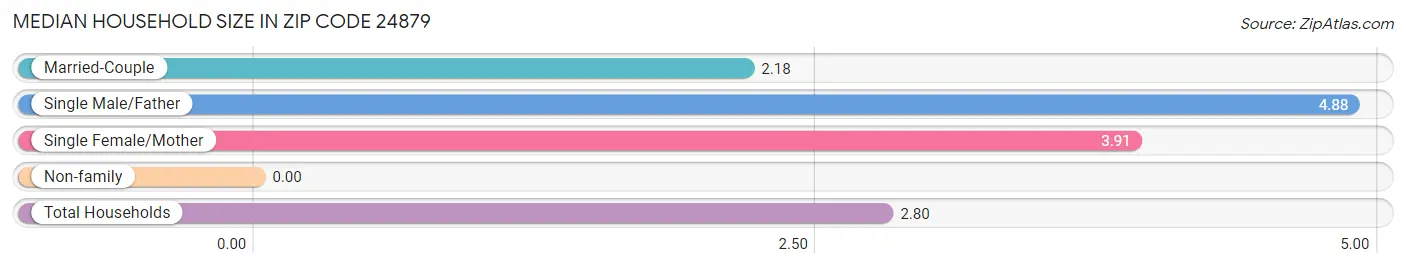 Median Household Size in Zip Code 24879