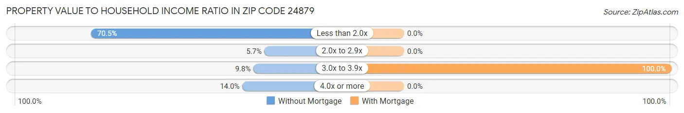 Property Value to Household Income Ratio in Zip Code 24879