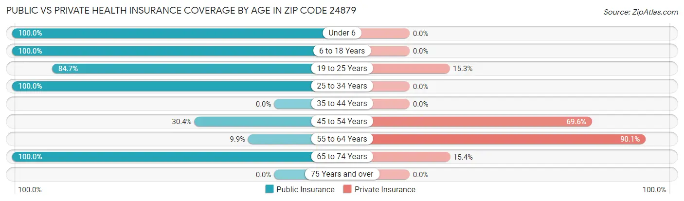 Public vs Private Health Insurance Coverage by Age in Zip Code 24879