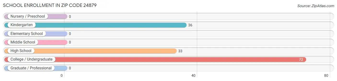 School Enrollment in Zip Code 24879