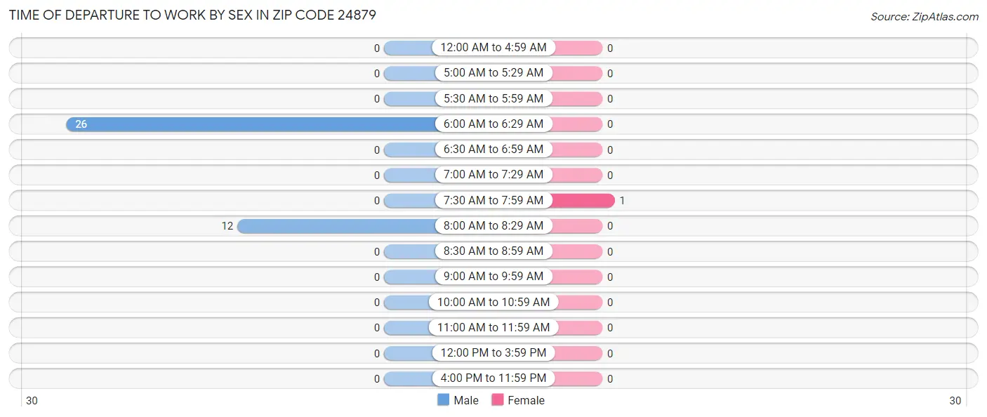 Time of Departure to Work by Sex in Zip Code 24879
