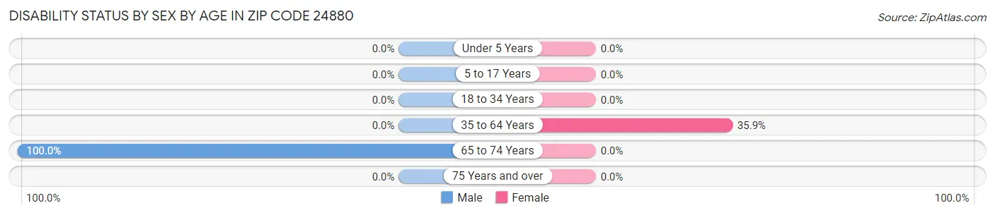 Disability Status by Sex by Age in Zip Code 24880