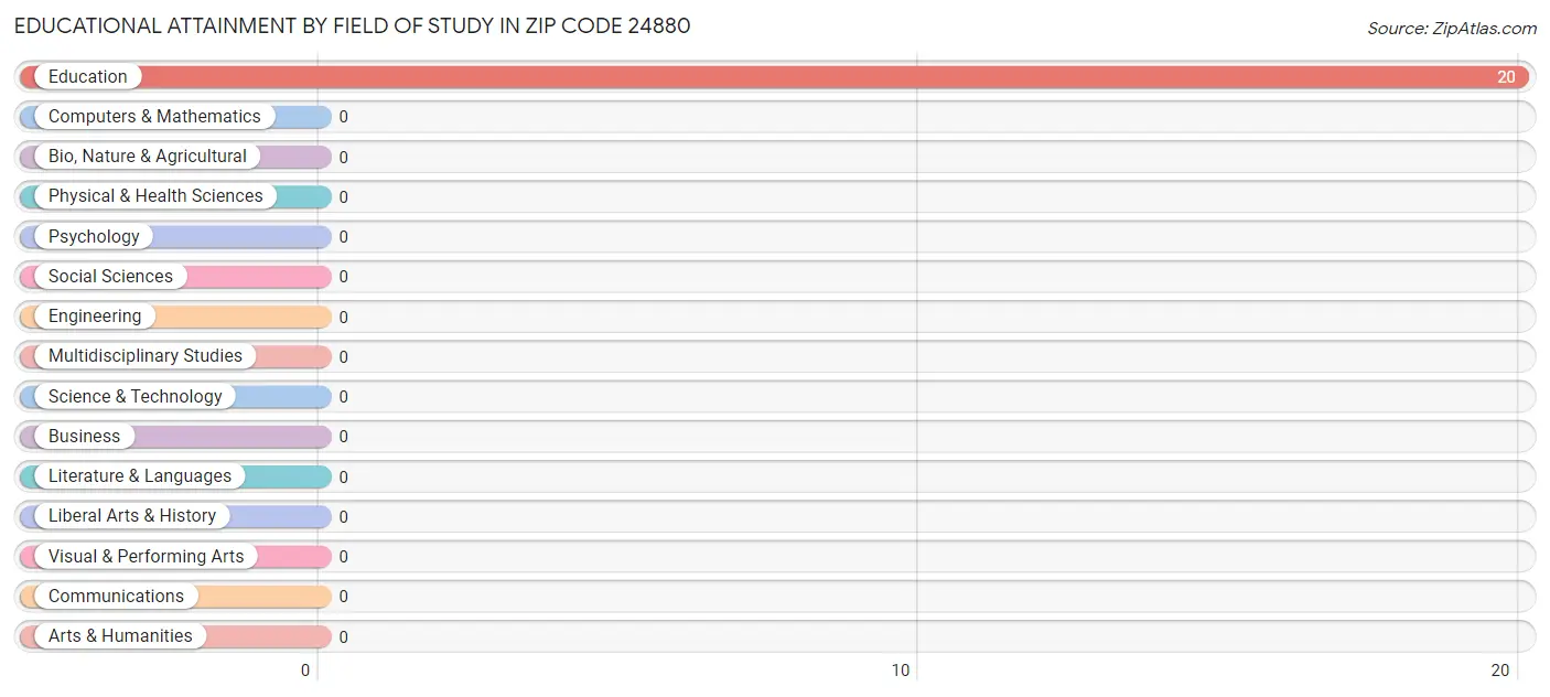 Educational Attainment by Field of Study in Zip Code 24880
