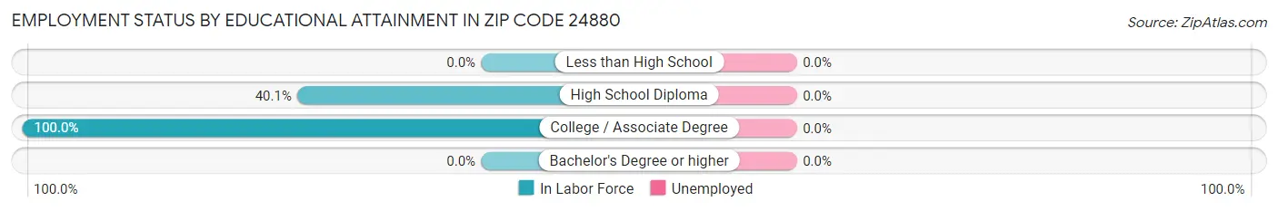 Employment Status by Educational Attainment in Zip Code 24880