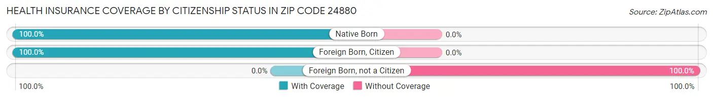 Health Insurance Coverage by Citizenship Status in Zip Code 24880