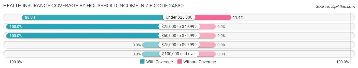 Health Insurance Coverage by Household Income in Zip Code 24880