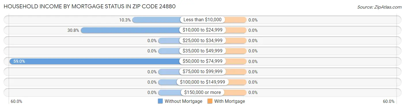 Household Income by Mortgage Status in Zip Code 24880