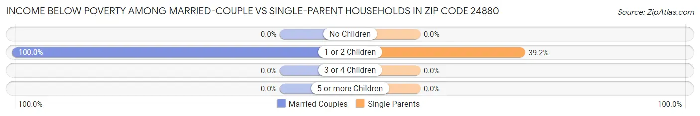 Income Below Poverty Among Married-Couple vs Single-Parent Households in Zip Code 24880