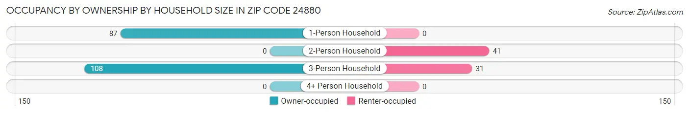 Occupancy by Ownership by Household Size in Zip Code 24880